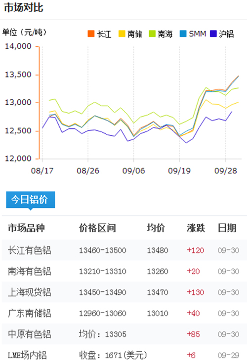 今日鋁價2016-9-30