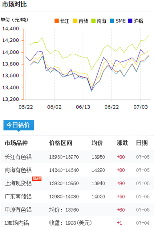 鋁錠價(jià)格今日鋁價(jià)2017-7-5