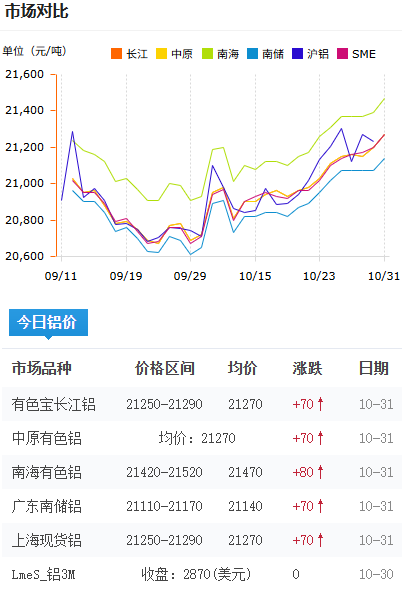 鋁錠價(jià)格今日鋁價(jià)2025-10-31.png