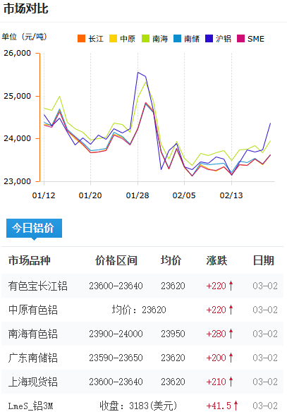 鋁錠價(jià)格今日鋁價(jià)2026-3-2.png
