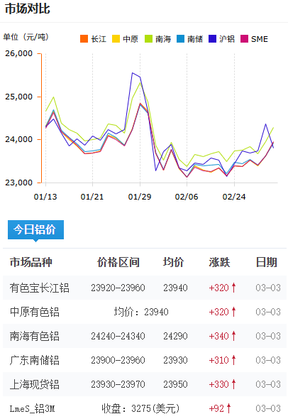 鋁錠價(jià)格今日鋁價(jià)2026-3-3.png