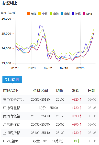 鋁錠價格今日鋁價2026-3-5.png